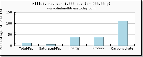 total fat and nutritional content in fat in millet